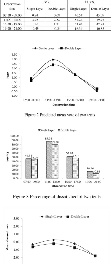 Table 1 ASHRAE thermal sensation vote 