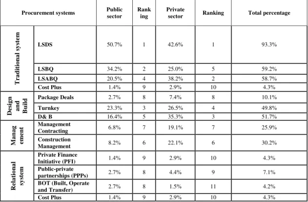 Table 1:  Procurement methods used by public and private clients sector 