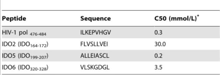 Figure 1. HLA-A2-restricted T-cell responses against IDO as measured by IFN-c ELISPOT