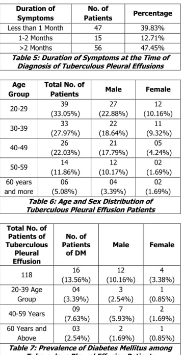 Table 5: Duration of Symptoms at the Time of  Diagnosis of Tuberculous Pleural Effusions 