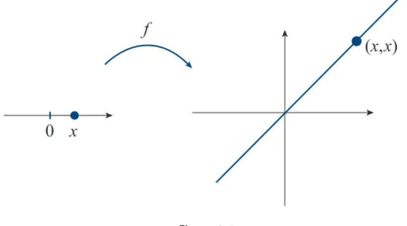 Figura 3.3 Exemplo 3.3. Seja  : 2        ( , )fxx x→  .