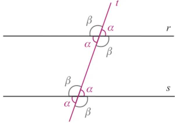 Figura 2.30 – Duas paralelas interceptadas por uma transversal   produzem no máximo dois ângulos distintos