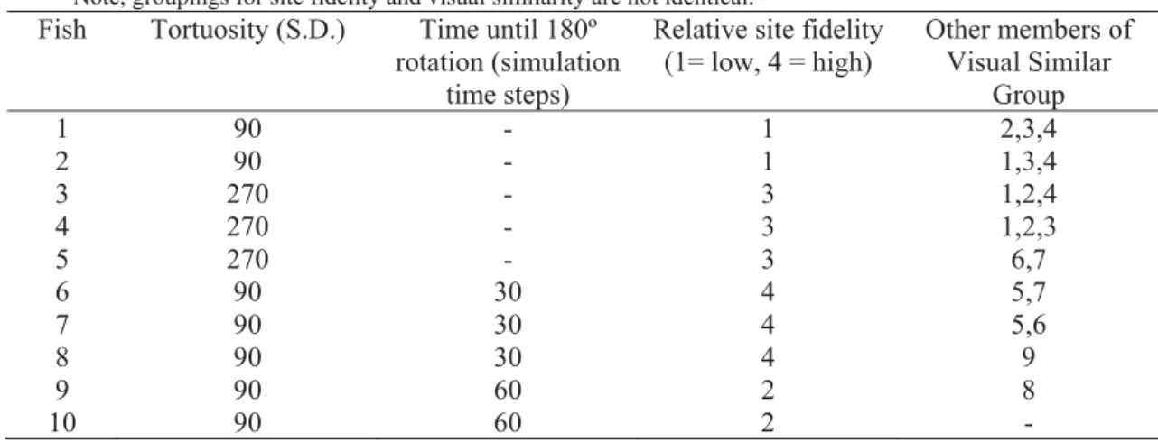 Table 1 Simulation parameters and behavioural and visual groupings of different of simulated fish