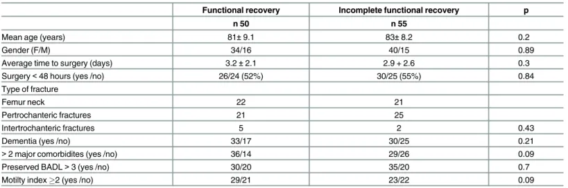 Table 5. Univariate analysis of factors related to 3-month functional recovery.