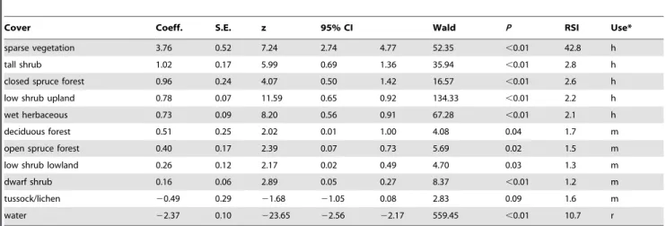 Table 1. Univariate analysis of cover covariates for female grizzly bear season 1 [den emergence to week 31 (ca