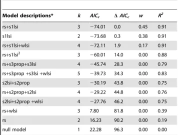 Table 6. Final candidate set of model comparisons to explain variation in annual home range size for female grizzly bears monitored from 2003–06 in the Mackenzie Delta, Northwest Territories, Canada.