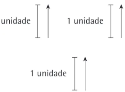 Figura 4.6 - Setas com mesmo comprimento, direção  e sentido devem representar o mesmo vetor.