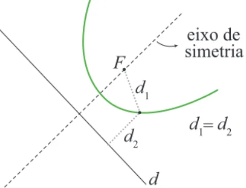 Gráfico da função quadrática