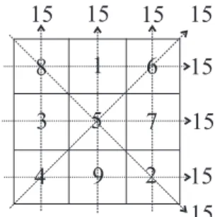 Figura 1.3 - Lo Shu – quadrado mágico 3x3. 