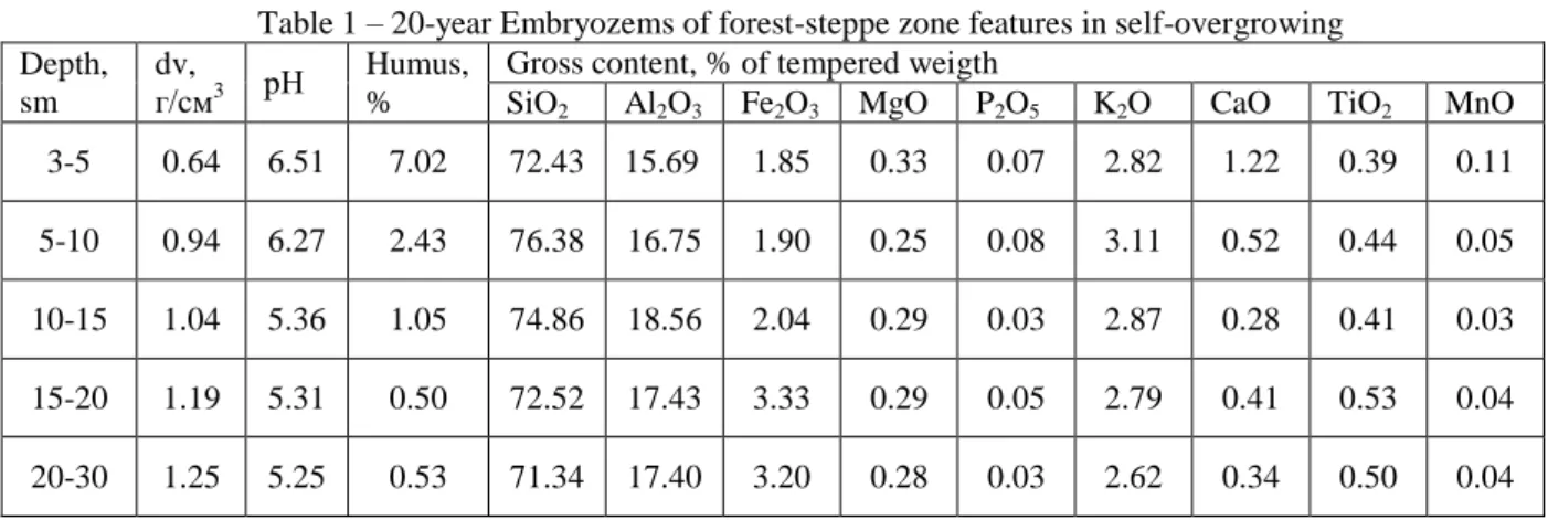 Table 1  – 20-year Embryozems of forest-steppe zone features in self-overgrowing  Depth, 