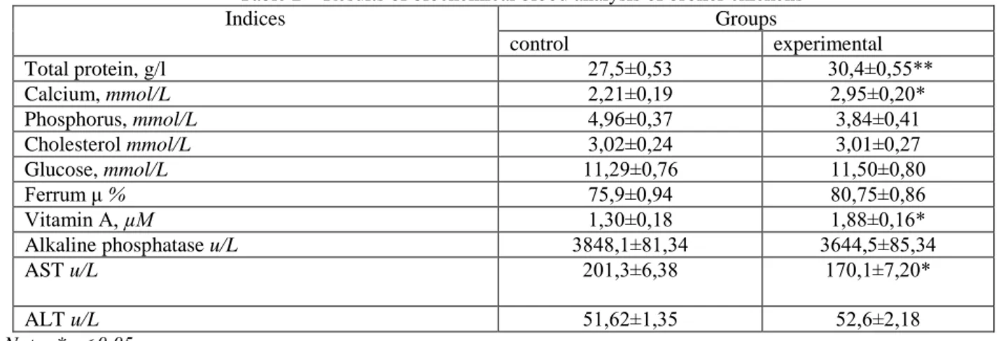 Table 2  – Results of biochemical blood analysis of broiler chickens 