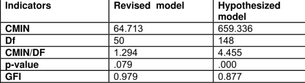 Table 1: Variance extracted of variables 