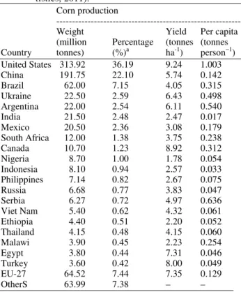 Fig. 4. Corn exports by the top 10 countries (USDA, 2011). 