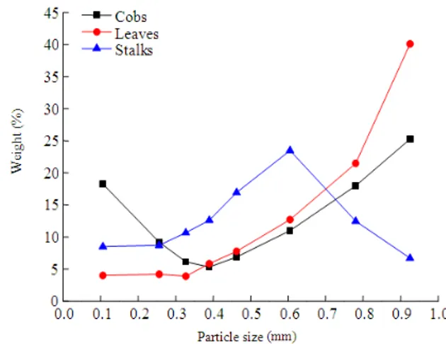 Figure  5  shows  the  particle  size  distribution  for  the  three  corn  residues.  The  particle  size  distribution  of  the  cobs had a normal concave (inward) distribution between  particle sizes 0.106 mm (18.23 weight %) and 0.925 mm  (25.26 weight