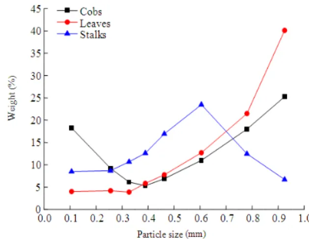 Figure  5  shows  the  particle  size  distribution  for  the  three  corn  residues.  The  particle  size  distribution  of  the  cobs had a normal concave (inward) distribution between  particle sizes 0.106 mm (18.23 weight %) and 0.925 mm  (25.26 weight