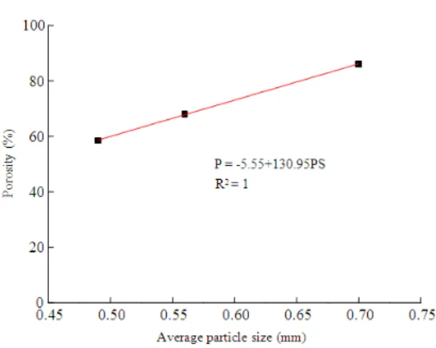 Fig. 8. Relationship between porosity and average particle size  for corn residues. 