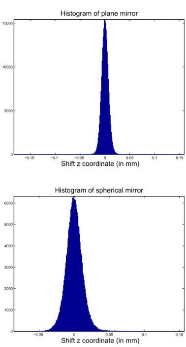 Figure 5. Logarithm of functional value during iteration for a mea- mea-sured plane reference mirror (lower curve) and for the spherical  ref-erence mirror (upper curve).
