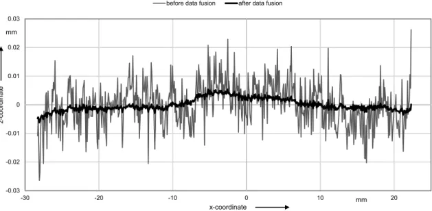 Figure 9. Flatness deviation of one row of the plane mirror before and after data fusion.