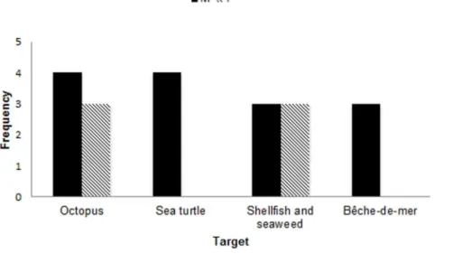 Table 3. At-risk reef species.