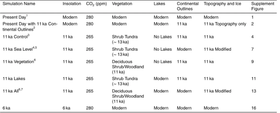 Table 1. Simulation boundary conditions and land cover.