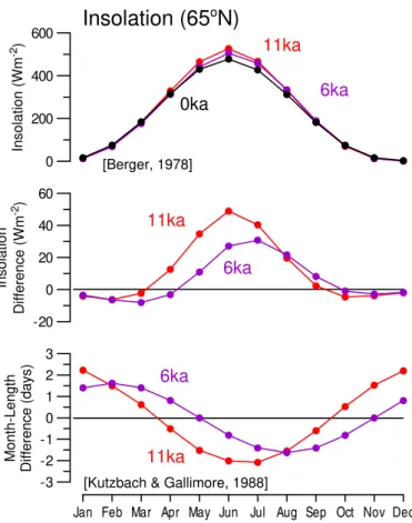 Figure 2. Monthly insolation at present (0 ka), 6 and 11 ka after Berger (1978; upper); insola- insola-tion differences between present and 6 and 11 ka (middle); month-length differences between present and 6 and 11 ka (lower)