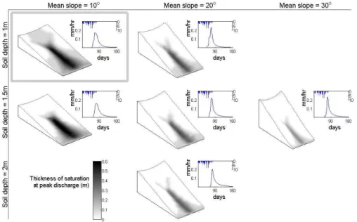 Fig. 4. Subsurface flow hydrographs and spatially distributed thickness of saturation for the slope angle and soil depth variations of the initial base case, simulated with Hydrus-3D