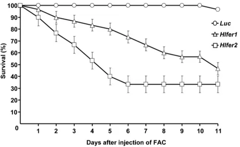 Figure 1. Survival rate of Hlfer -silenced ticks after injection of FAC. Unfed adult female ticks were injected with H