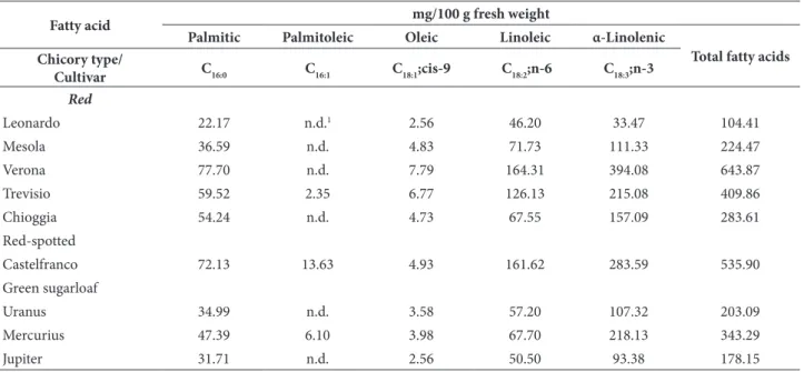 Table 1. Fatty acid composition of leaf samples at the end of the forced phase in peat.