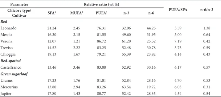 Table 2. Nutritional information regarding forced chicory cultivars derived from raw fatty acids data.