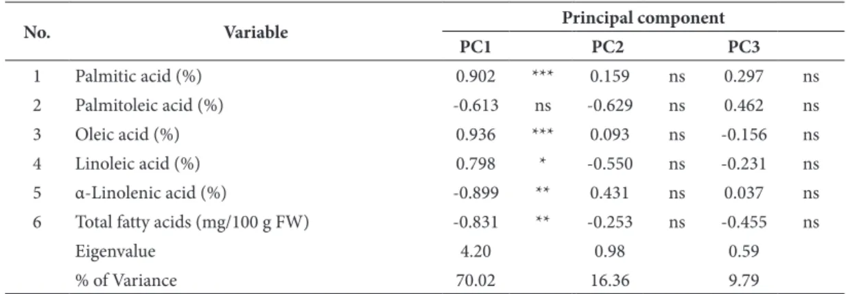 Table 4. Component loadings of the five fatty acids (%) and total fatty acid content on the first three principal components.