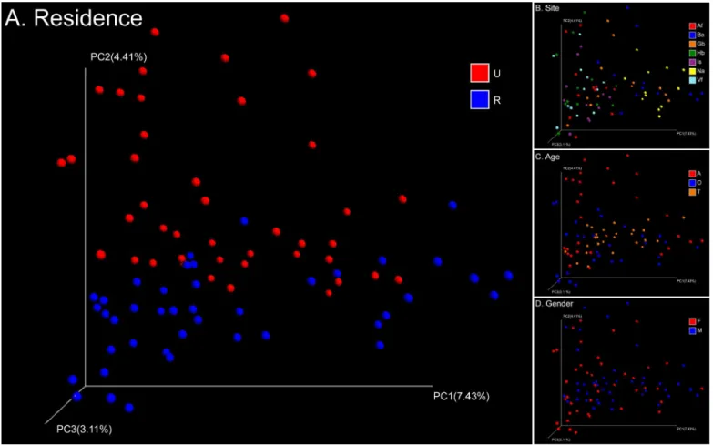 Fig 2. PCoA analysis of 84 pooled groups based on unweighted UniFrac distances. Clustering of study subjects using principal coordinates analysis (PCoA) based on unweighted UniFrac distances