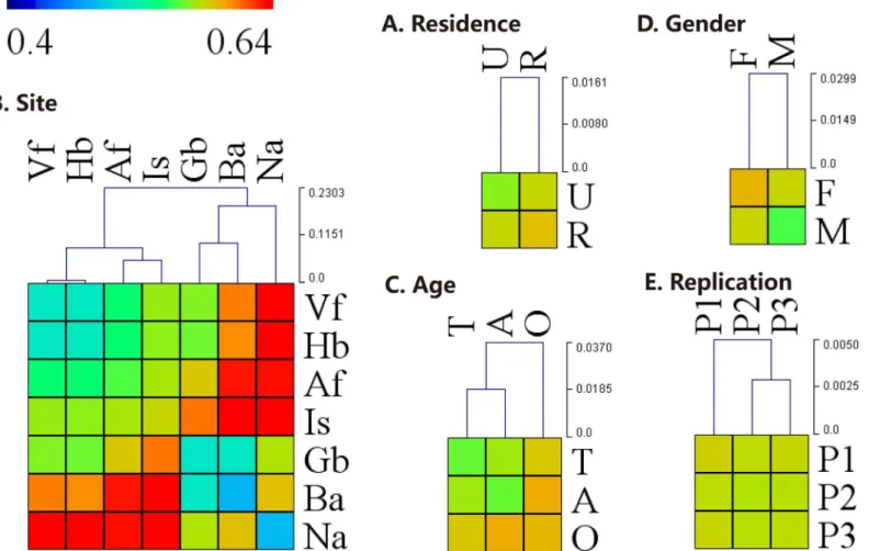 Fig 3. Hierarchical-clustering heat-map of the inter- and intra-groups distance. Hierarchical-clustering heat-map of the weighted UniFrac pairwise distance between several groups and the clustering dendrogram using Euclidean distance by (A) residence, (B) 