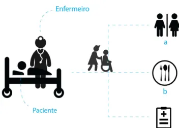 Figura  1  -  possíveis  trajetos  do  paciente  após  a  transferência  da  cama para a cadeira de rodas.