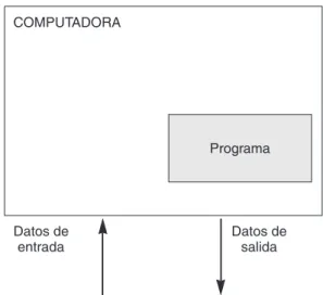 Figura 1.1.  Proceso de información en una computadora.