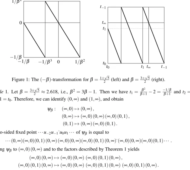 Figure 1: The (−β )-transformation for β = 1+ 2 √ 5 (left) and β = 3+ 2 √ 5 (right).