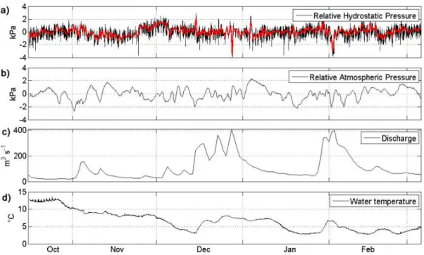 Figure 3. (a) Relative hydrostatic (original data in black, low-frequency filtered in red), (b) atmospheric pressure, (c) discharge and (d) water temperature between 16 October 2012 and 6 March 2013.