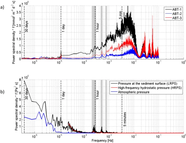 Figure 4. Variance-preserving power spectra of ebullition rates (a) and hydrostatic (LR-PS and HR-PS) and atmospheric pressure in (b).