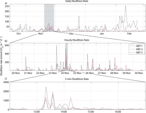 Figure 5. Temporal variability of ebullition rates observed using the three automated bubble traps (ABTs) at different timescales: (a) Daily mean ebullition rates for the entire sampling period