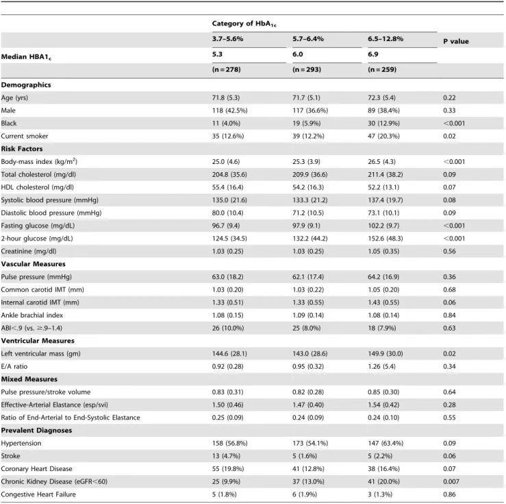 Table 1. Characteristics of Wake Forest CHS Participants without Diabetes Defined by Glucose or Medication, According to Categories of HbA 1c 