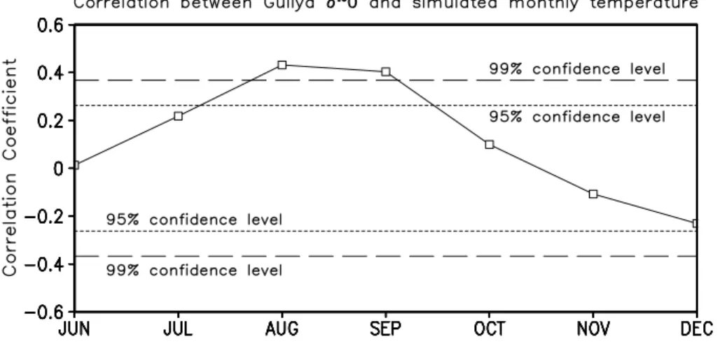 Fig. 2. Correlation coefficients (open squares) between the Guliya δ 18 O and the simulated Guliya monthly mean SAT during the 1308 model years