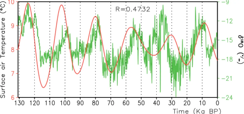Fig. 4. Time series of the simulated Guliya late-summer SAT (red line, left ordinate) and the Guliya δ 18 O (green line, right ordinate)