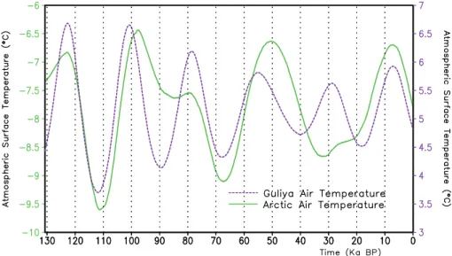 Fig. 8. Simulated late-summer Guliya (purple, right ordinate) and Arctic SATs (green, left ordi- ordi-nate).
