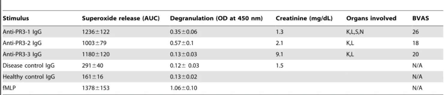Table 3. Effect of LPS and TNFa on neutrophil recruitment into the mouse circulation.