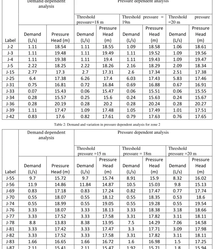Table 2: Demand and variation in pressure dependent analysis for zone 2 