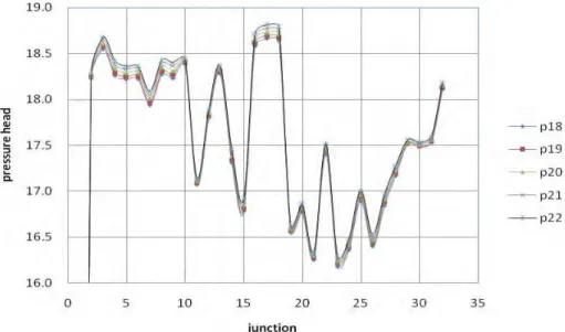 Fig. 6: Effect on pressure head at all junctions in zone 1 with the variation of  threshold pressure 