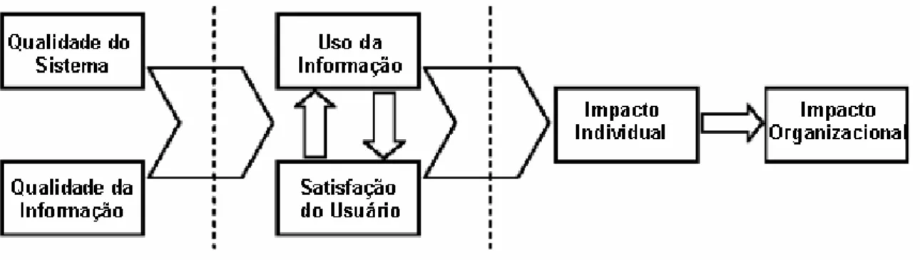 Figura 2: Modelo de sucesso dos sistemas de informação   Fonte: Roses, 2006: p.2 