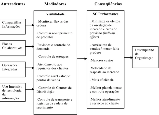 Figura 4: Conceituação de Visibilidade em Cadeias de Suprimentos  Fonte: Elaborado pelo autor 