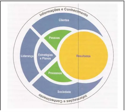 FIGURA 1 – Representação do modelo de excelência do  PNQ e PMQP: uma visão sistêmica da  organização