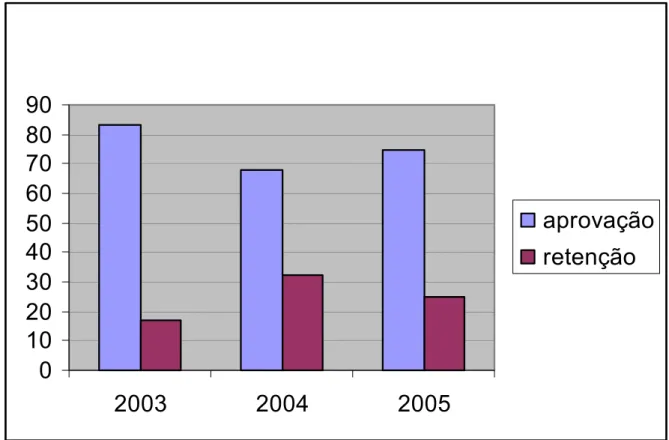 GRÁFICO 1 – Representação gráfica dos índices de aprovação e retenção da rede  municipal de educação de Santa Luzia, MG