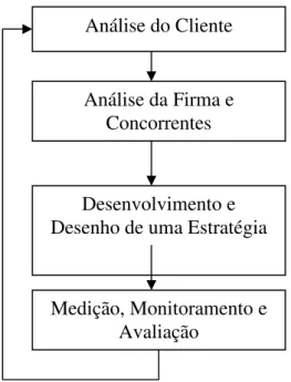 FIGURA 2 - Elaboração da Estratégia de Marketing              Fonte: RUST, LEMON e NARAYANDA, 2005